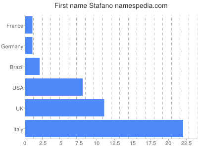 prenom Stafano