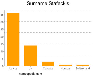 Familiennamen Stafeckis