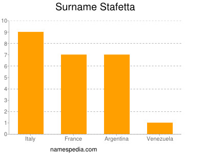 Familiennamen Stafetta