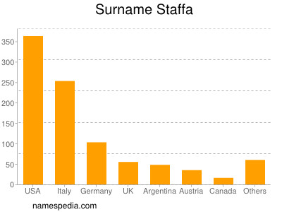 Surname Staffa