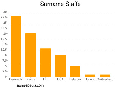 Familiennamen Staffe