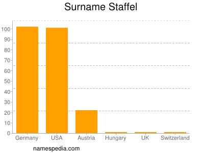 Surname Staffel