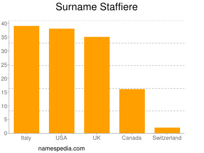 Surname Staffiere