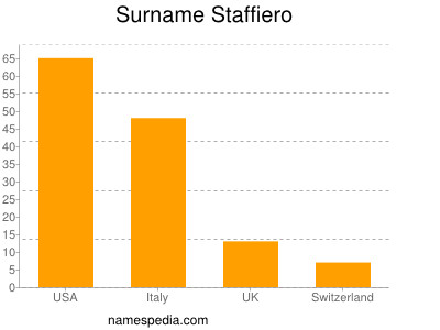 Familiennamen Staffiero