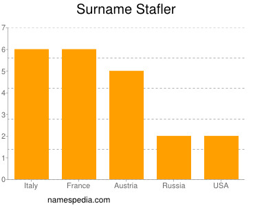 Familiennamen Stafler