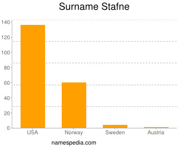 Familiennamen Stafne