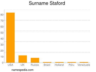 Familiennamen Staford