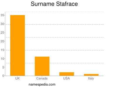 Surname Stafrace