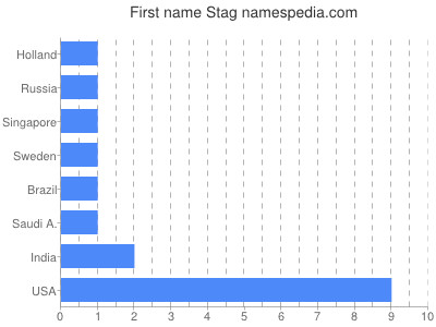 Vornamen Stag