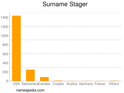 Familiennamen Stager