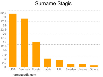 Familiennamen Stagis