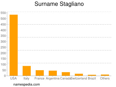 nom Stagliano