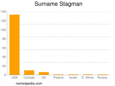 Familiennamen Stagman
