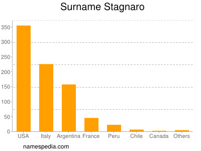 Familiennamen Stagnaro