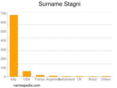 Familiennamen Stagni