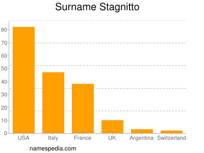 Familiennamen Stagnitto