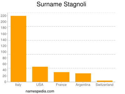 Familiennamen Stagnoli