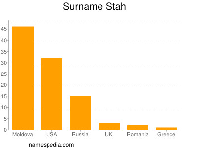 Surname Stah