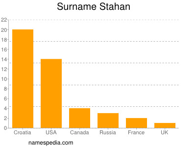 Familiennamen Stahan