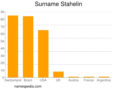 nom Stahelin