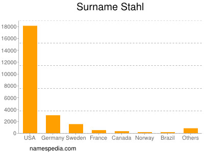 Surname Stahl