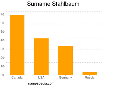 Familiennamen Stahlbaum