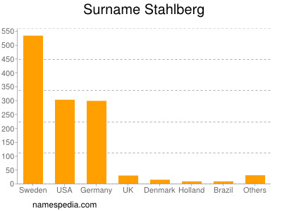 Familiennamen Stahlberg