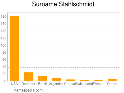 Surname Stahlschmidt