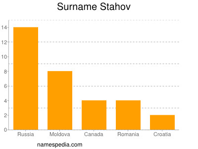 Familiennamen Stahov