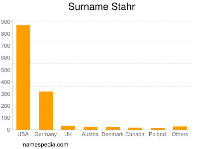 Familiennamen Stahr