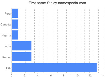 Vornamen Staicy