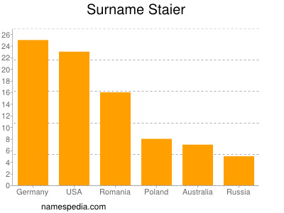 Surname Staier