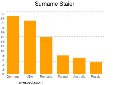 nom Staier