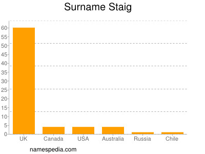 Familiennamen Staig