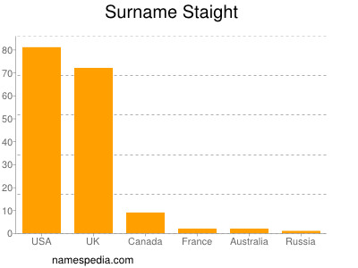 Surname Staight