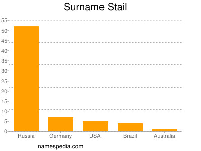 Surname Stail