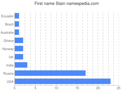 Given name Stain