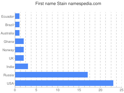 Vornamen Stain