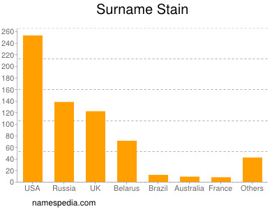 Familiennamen Stain