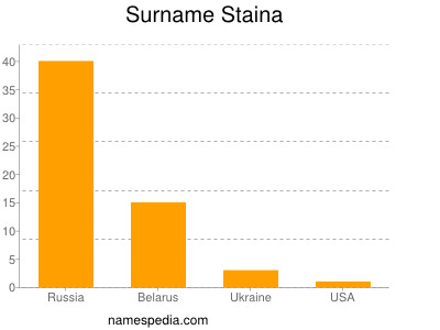Surname Staina