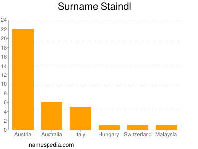 Familiennamen Staindl