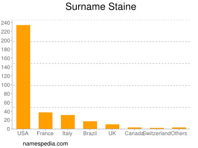 Surname Staine