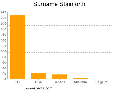 Surname Stainforth