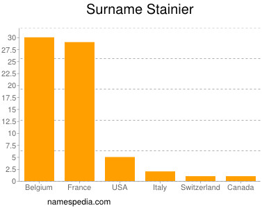 Familiennamen Stainier