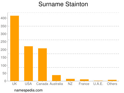 nom Stainton