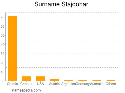 Surname Stajdohar