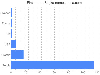 Given name Stajka