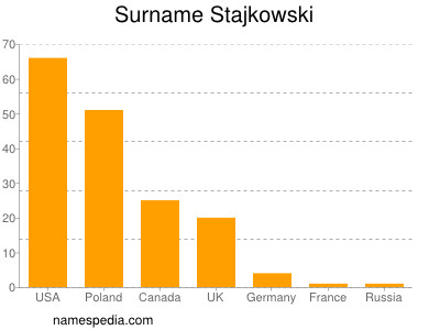 Familiennamen Stajkowski