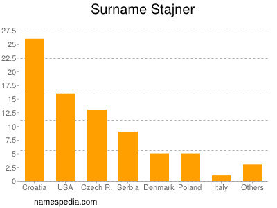 Surname Stajner