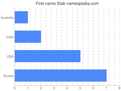 Vornamen Stak